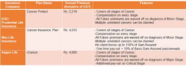 When looking for the right insurance company to suit your needs, you will have to sift through different insurance companies until you find the one with the right. Why You Should Get A Standalone Cancer Insurance Plan The Economic Times
