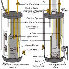 From what i've seen, its not prohibited. Water Heaters Basics Types Components And How They Work