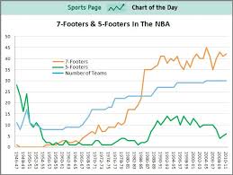 The Strange History Of Height In The Nba