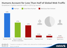Chart Humans Account For Less Than Half Of Global Web