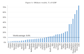 Banking offshore is fine, as is having some money in the bank for emergencies if you are a local. Tax Haven Cash Rising Now Equal To At Least 10 Of World Gdp