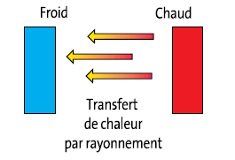 transfert de chaleur par rayonnement. | Download Scientific Diagram