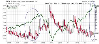 Fear Index Hits Multiyear Low A Bad Omen For Stock