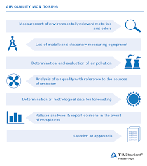 Quality assurance (ambient air quality). Air Quality Monitoring Wo Tuv Rheinland