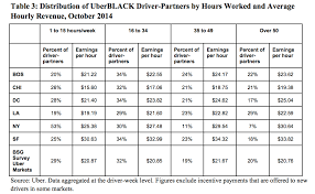How Uber Fails To Prove Its Drivers Make More Than Taxi