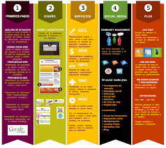Estupenda Infografia De Posicionamiento Diseno Web