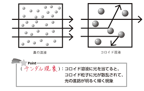チンダル 現象 と は
