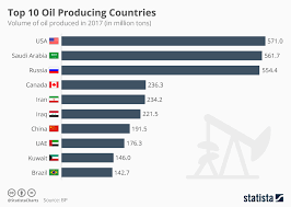 chart top 10 oil producing countries statista