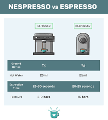 Is nespresso better than espresso. Nespresso Vs Espresso How The Machines And Drinks Differ