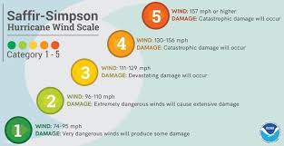 Is It Time To Scrap The Saffir Simpson Hurricane Rating Scale