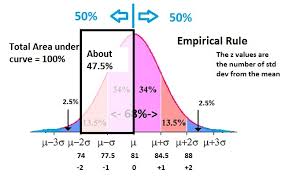 Using The Empirical Rule 95 68 34 Or 50 34 14 Learn