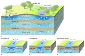 Aquifers Water Education Foundation Weather And Climate Hydrology Water Table