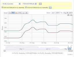 sharing international iron ore price price chart useful for