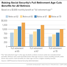 Raising Social Securitys Retirement Age Cuts Benefits For