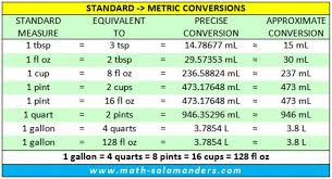 Cooking Units Of Measure Chart Liquid Conversions American