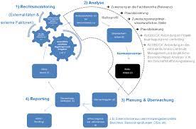 Learn how verint financial compliance solutions can help financial services businesses comply with mifid ii while preventing ethical and compliance issues. Die Compliance Funktion Nach Marisk Und Ihr Compliance Life Cycle Bankingclub