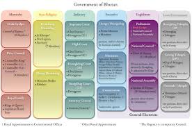 Elections In Bhutan Wikipedia
