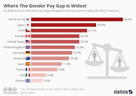 Chart Where The Gender Pay Gap Is Widest Statista