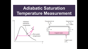 Solved A Stream Of Warm Air With A Dry-Bulb Temperature Of | Chegg.Com