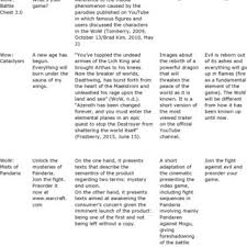 Pdf In The Warcraft Universe We Trust An Analysis Of Transmedia Advertising Strategies In The World Of Warcraft Video Game Series Battle Chest 3 0 Cataclysm And Mists Of Pandaria