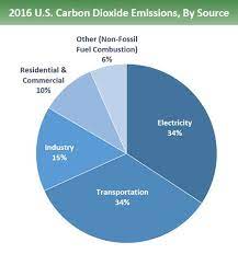 Pie Chart Of U S Carbon Dioxide Emissions By Source 34 Is From Electricity 34 Is From Transportation Greenhouse Gases Greenhouse Gas Emissions Emissions