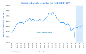 Timeless 30 Year Mortgage Rates Chart 2019 30 Year Mortgage
