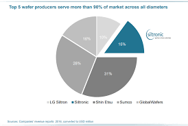 Siltronic Ag An Alternative Way To Invest In The Expanding