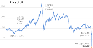 The u/tough_guy_toby community on reddit. Too Much Oil How A Barrel Came To Be Worth Less Than Nothing The New York Times