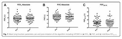 Lung Function Chart Independent Study Smartvest Airway
