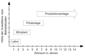 Bci ingenieure gmbh mieten büro im kontor 4. Die 50 Prozent Idee Vom Produkt Zur Produktionsanlage In Der Halfte Der Zeit Chemanager