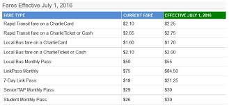 mbta fares going up tomorrow you could think of the