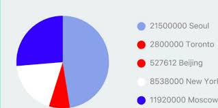 Learn How To Implement Beautiful React Native Charts