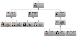 examples of organisation charts sharepoint org chart