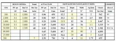 Cfm Duct Size Chart Binarycryptoreports Co
