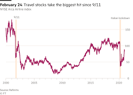 You can refer to the dotcom crash for the general shape of what looks possible next. Follow 100 Through The 2020 Market Rollercoaster
