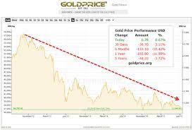 Check spelling or type a new query. Is Gold A Good Investment Right Now Investing In Gold Silver Buy Gold Advisoryhq