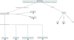 Primero elegir el tema, agruparlos en existen reacciones químicas que son capaces de generar electricidad, y también hay reacción que necesitan de electricidad para poder llevarse a. Mapa Conceptual Electricidad Resumen Del Tema