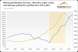 Price changes over the last week, month, and year; Gold Supply Analyze It And Profit Sunshine Profits