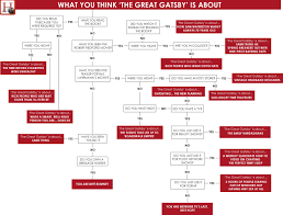 What You Think The Great Gatsby Is About Chart Huffpost