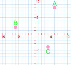 The origin (o) is in the exact center of the graph. Introduction To The Cartesian Plane Studypug
