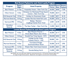 Wyndham Rewards Tops List For Loyalty Program Reimbursement