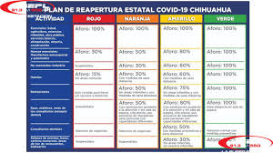 Ofrecer a la ciudadanía la consulta de la información relativa a proyectos, acciones y programas, así como los recursos que está empleando el gobierno del estado frente a la contingencia, al cual incluye la siguiente clasificación: Explican Semaforo De Reactivacion Economica Y Social Para El Estado De Chihuahua