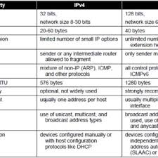 However, it does have one significant difference: Pdf Analysis Designing Of Ipv6 Network In A Campus
