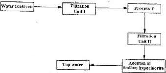 The Flow Chart Below Shows The Various Stages Of Water