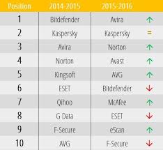 the best antiviruses of 2016