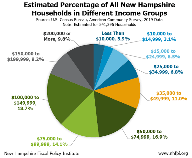 Census Bureau 2019 Estimates for Income, Poverty, Housing Costs, and Health  Coverage - New Hampshire Fiscal Policy Institute