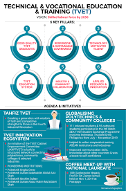 2 • vocational and technical. Technical And Vocational Education And Training Tvet Prime Minister S Office Of Malaysia