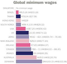 How Much Should The Minimum Wage In Singapore Be The