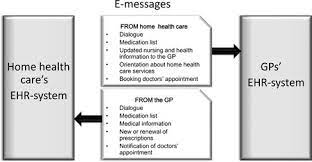 This service, secure messaging, supplies providers and their care teams with. E Messaging Consists Of Standardised Messages That Are Sent Between Download Scientific Diagram