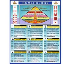 Numerology Predictions Best Numerologist In Hyderabad Bengaluru Numerology Chart Numerology Numerology Calculation